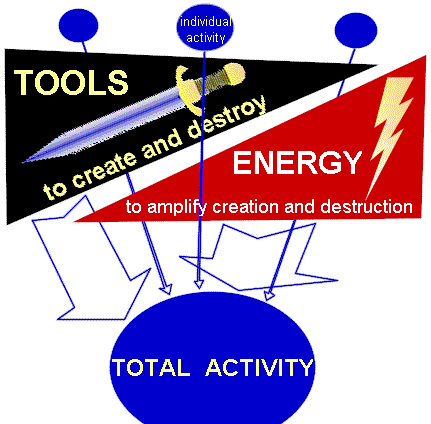 picture shows tools to create and destroy. and energy to amplify creation and destruction