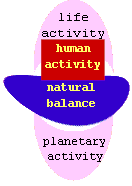 picture shows human activity impact distorts balance between life activity and planetary activity