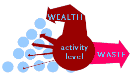picture shows the main function of the activity level