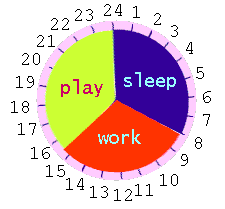 picture shows the basic human activities of work play and sleep