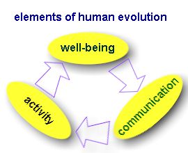 picture shows the links between activity well being and communication