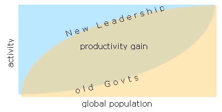 picture shows productivity increase under new leadership