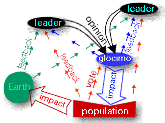 picture shows the self regulatory system of glocimo population and Earth
