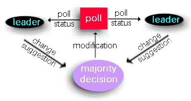 picture shows a responsive poll system that evolves
