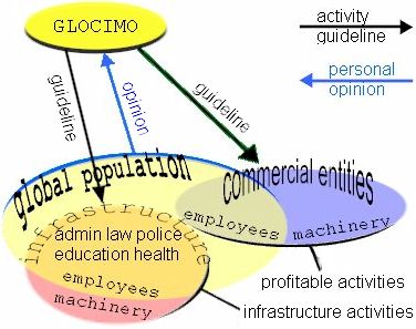 oicture shows the basic forces and function of the global civilization model
