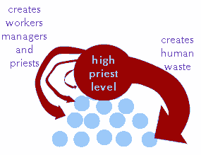 picture shows main function of high priest level
