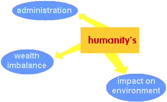 picture shows the 3 critical issues of humanity.