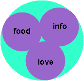picture shows the three nourishing entities: food love and information