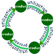 picture shows natural product and activity cycling