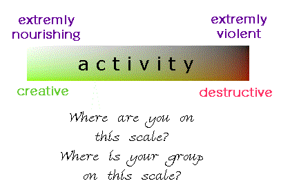 picture shows activity scale, ranging from extremely violent to extremely nourishing. "Where are you on this scale?" "Where is your group on this scale?"