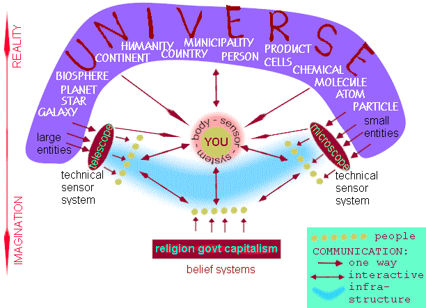 picture shows how you communicate with all entities in the universe